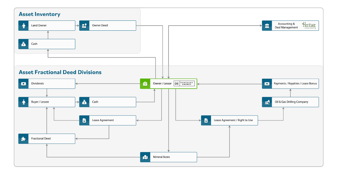 Current state flow: land owners, deeds, fractional deed divisions, lease agreements, and payment flows between owners, lessees, and drilling companies