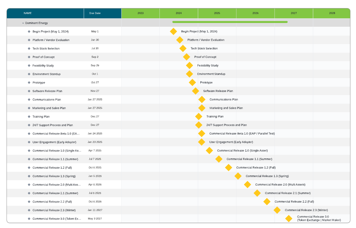 Plan Gantt chart: milestones from project begin May 2024 through platform evaluation, proof of concept, prototype, and phased commercial releases culminating in Commercial Release 3.0 token exchange and market maker in 2027